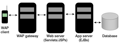 充分利用 EJB 使移动工作群体变得强大（图二）