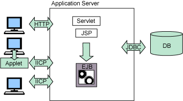 J2EE 与 IBM 对象-关系数据库系列连载一（图二）