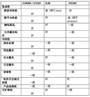 J2EE、CORBA、DNA三种主流中间件平台比较（3）