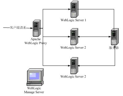 Weblogic Server实现EOS负载均衡