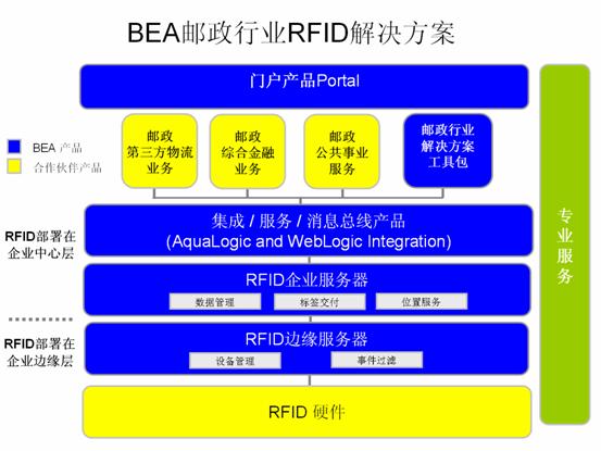 BEA邮政行业RFID解决方案（图一）