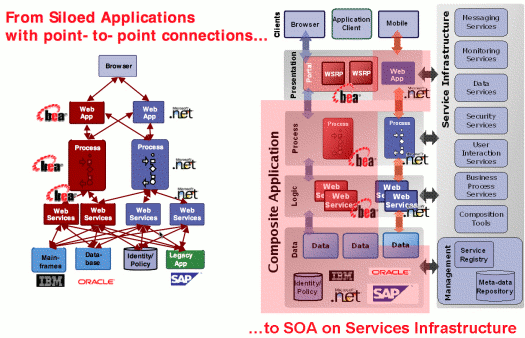 成功规划SOA：什么是面向服务的架构（图一）