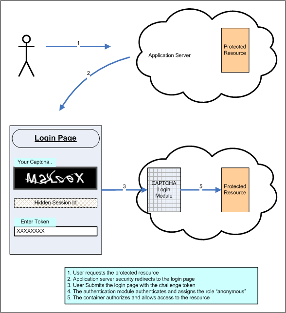 在J2EE Web 应用中使用基于CAPTCHA 的授权模块（图四）