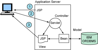 详解J2EE与IBM对象关系的数据库（图三）