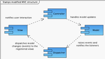 使用Annotations设计一个MVC框架（图二）