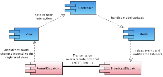 使用Annotations设计一个MVC框架（图四）