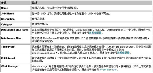 WebSphere Enterprise Scheduler 规划管理（1）（图三）