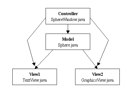 利用MVC模式开发Java应用程序（图三）