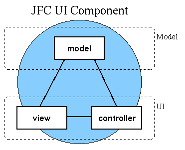 通过 JAVA SWING 看透 MVC 设计模式（图二）