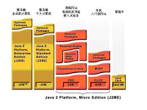 J2ME的现状与发展（图一）