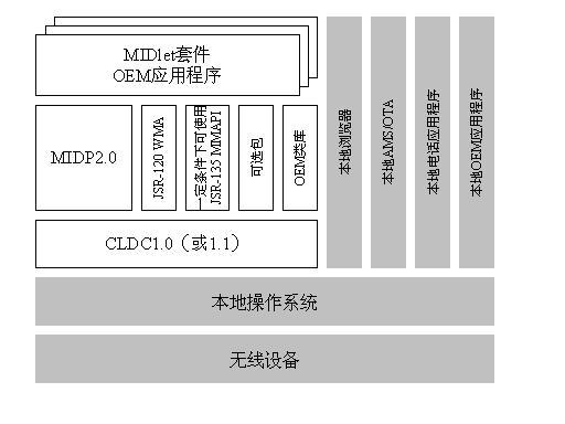 J2ME的现状与发展（图三）