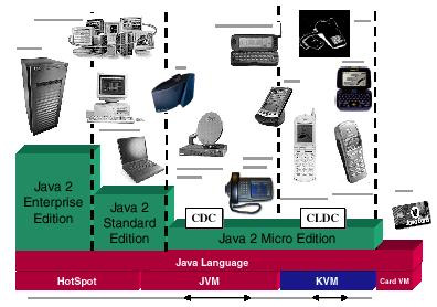 J2ME(CLDC/MIDP)简介（图一）