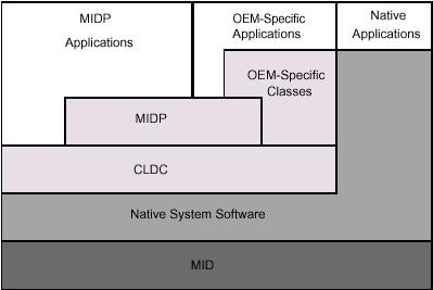 J2ME(CLDC/MIDP)简介（图二）