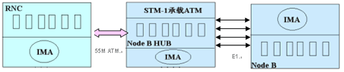 详解面向3G的传输网络（图二）