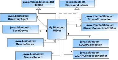 使用Java蓝牙无线通讯技术API概述之一（图四）