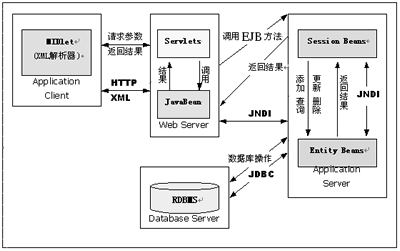 用Java开发企业级无线应用（1）