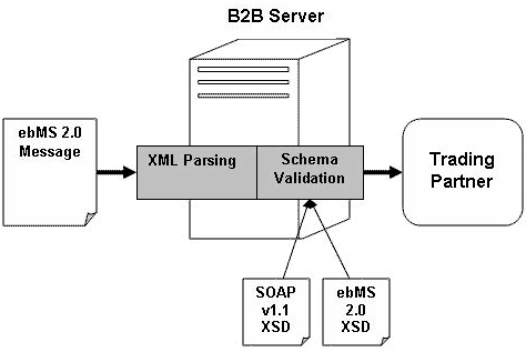 增强ebXML的安全性2——内容攻击(图)