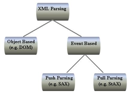 Java API for XML Parsing(JAXP)演进（图一）