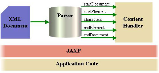 Java API for XML Parsing(JAXP)演进（图二）