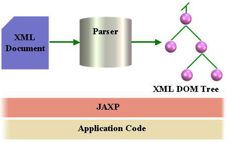 Java API for XML Parsing(JAXP)演进（图三）