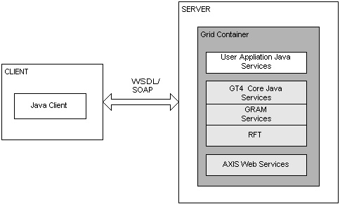 用Globus Toolkit 4(GT4)构建WEB服务（图一）