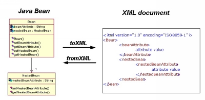 如何轻松实现JavaBeans到XML的相互转换（图一）