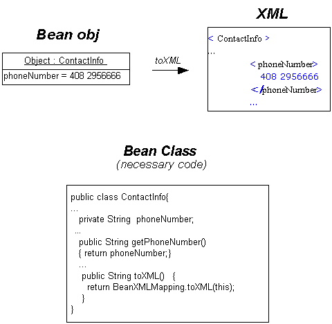 如何轻松实现JavaBeans到XML的相互转换（图二）