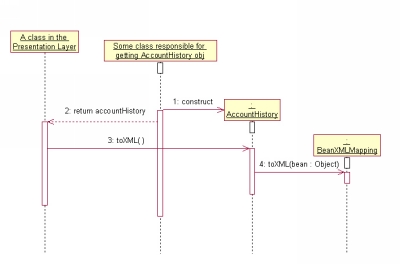 如何轻松实现JavaBeans到XML的相互转换（图六）