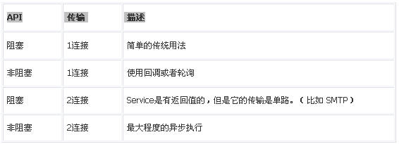 Web Service实现包--AXIS2学习笔记二