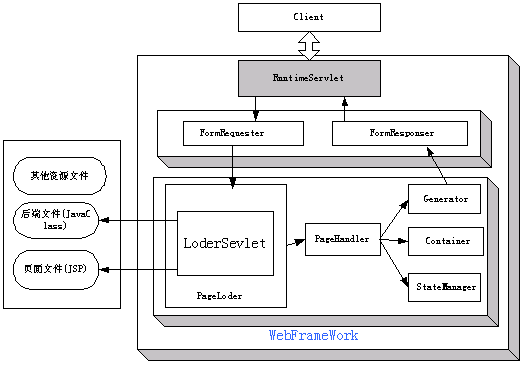 Web 应用框架（图一）