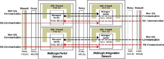 使用 WebLogic Platform 8.1进行威胁防护概述