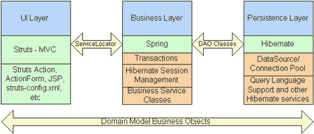 用struts+spring+hibernate组装web应用（图一）