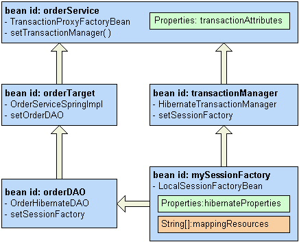 用struts+spring+hibernate组装web应用（图四）