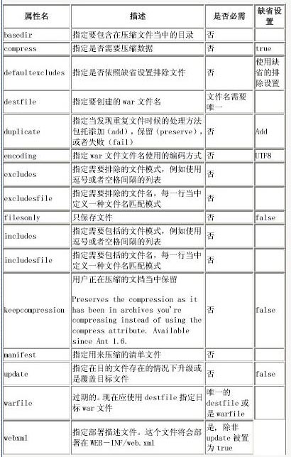 使用Ant进行Web开发， 第一部分（图二）