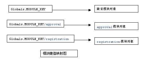 Struts模块化编程经典实战教程(三)