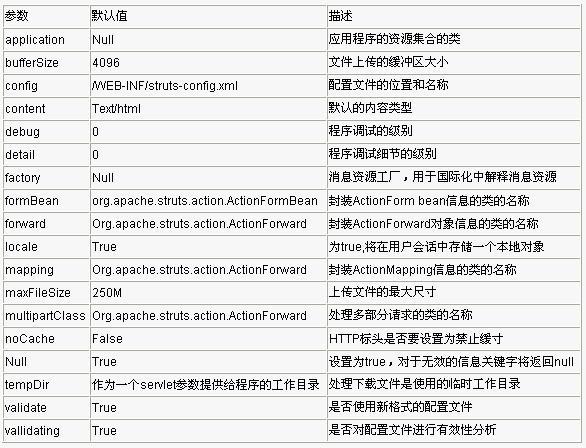 Struts 配置与组件介绍（图四）