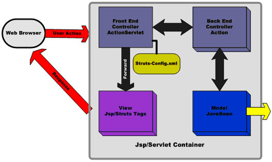 关于MVC&Model2&Struts的一点看法（图四）