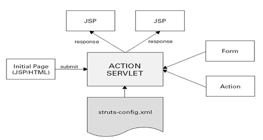 关于MVC&Model2&Struts的一点看法（图五）