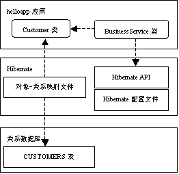 Java对象持久化技术之Hibernate入门之一（图一）