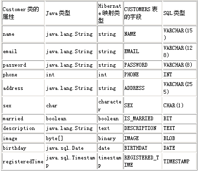 Java对象持久化技术之Hibernate入门之二（图四）