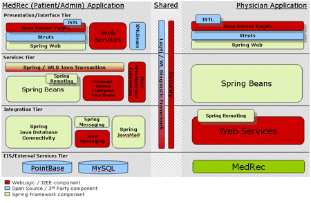 Spring与WebLogic Server的集成（图二）