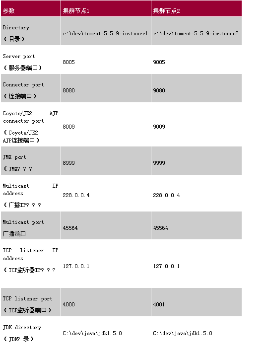 MC4J远程监测Tomcat集群-JMX助Tomcat1(图)（图四）