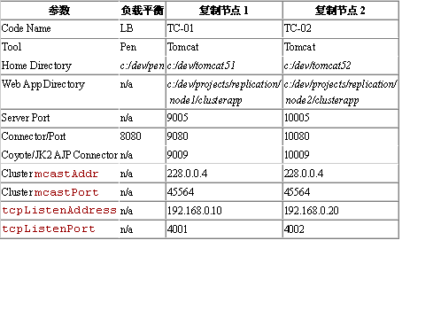 Tomcat 5集群中的SESSION复制二（图一）