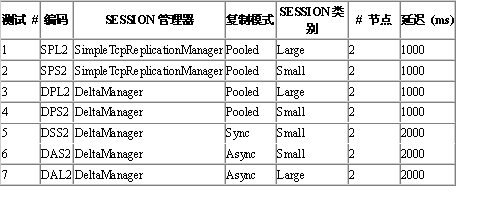 Tomcat 5集群中的SESSION复制二（图四）