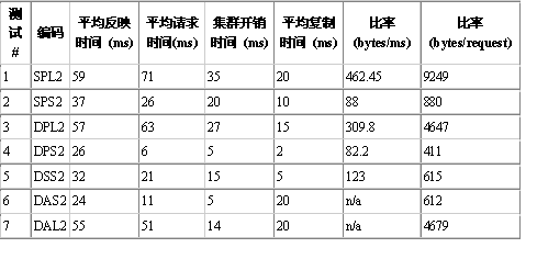 Tomcat 5集群中的SESSION复制二（图五）