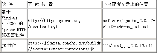 Tomcat开发技术之与HTTP服务器的集成（图二）