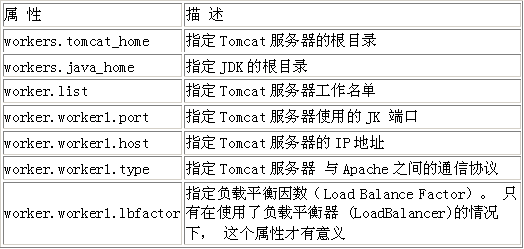 Tomcat开发技术之与HTTP服务器的集成（图五）