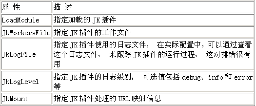 Tomcat开发技术之与HTTP服务器的集成（图六）