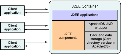 Apache目录服务器中存储Java对象（图一）