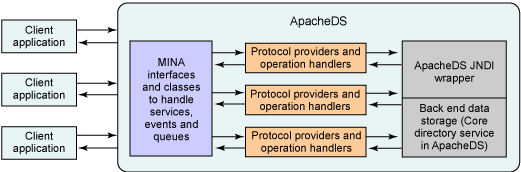 Apache目录服务器中存储Java对象（图二）